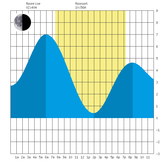 Tillamook Bay tide chart for Tuesday, March 14, 2023
