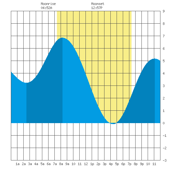 Tillamook Bay tide chart for Thursday, March 16, 2023