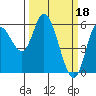 Tillamook Bay tide chart for Saturday, March 18, 2023
