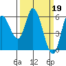 Tillamook Bay tide chart for Sunday, March 19, 2023