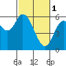 Tillamook Bay tide chart for Wednesday, March 1, 2023