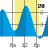 Tillamook Bay tide chart for Monday, March 20, 2023