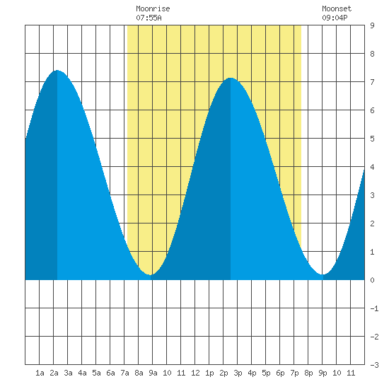 Tillamook Bay tide chart for Wednesday, March 22, 2023