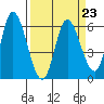 Tillamook Bay tide chart for Thursday, March 23, 2023