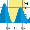 Tillamook Bay tide chart for Friday, March 24, 2023
