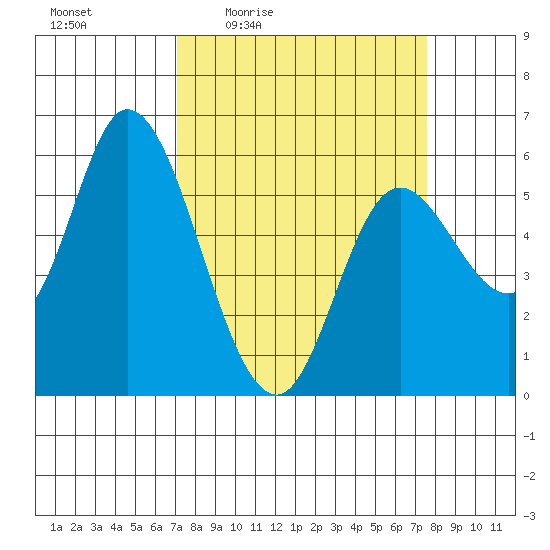 Tillamook Bay tide chart for Sunday, March 26, 2023