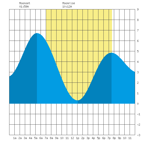 Tillamook Bay tide chart for Monday, March 27, 2023