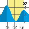 Tillamook Bay tide chart for Monday, March 27, 2023