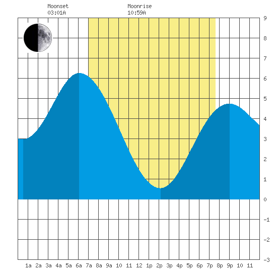 Tillamook Bay tide chart for Tuesday, March 28, 2023
