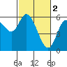 Tillamook Bay tide chart for Thursday, March 2, 2023