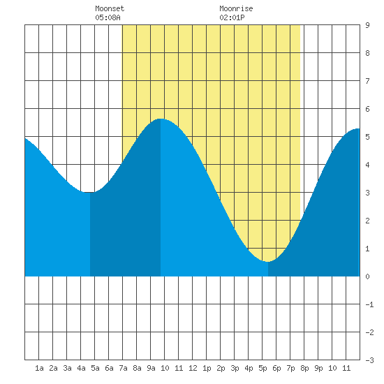 Tillamook Bay tide chart for Friday, March 31, 2023