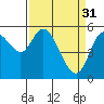Tillamook Bay tide chart for Friday, March 31, 2023