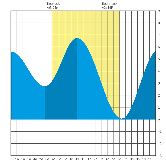 Tillamook Bay tide chart for Saturday, March 4, 2023