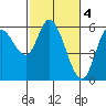 Tillamook Bay tide chart for Saturday, March 4, 2023