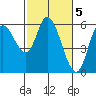 Tillamook Bay tide chart for Sunday, March 5, 2023