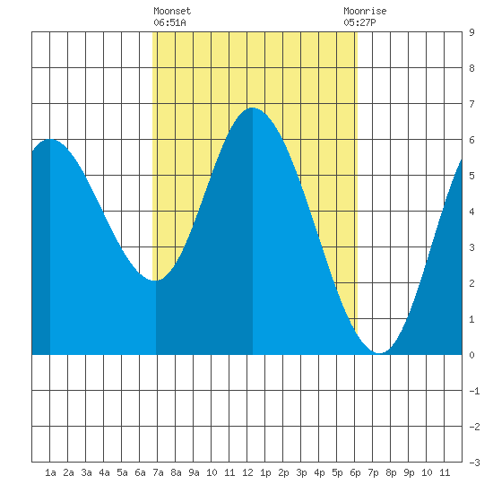 Tillamook Bay tide chart for Monday, March 6, 2023