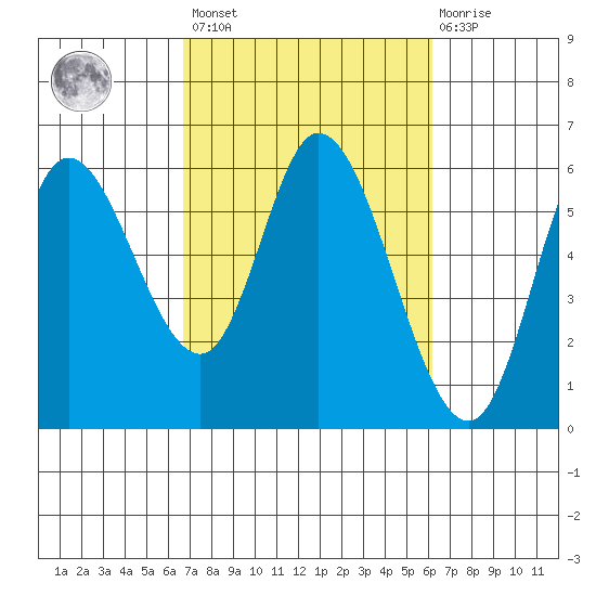 Tillamook Bay tide chart for Tuesday, March 7, 2023