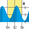 Tillamook Bay tide chart for Wednesday, March 8, 2023