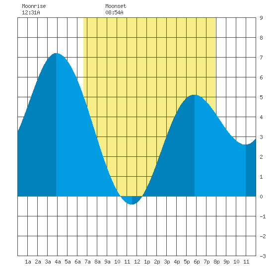 Tillamook Bay tide chart for Monday, April 10, 2023