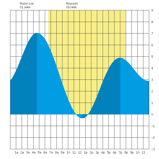 Tillamook Bay tide chart for Tuesday, April 11, 2023