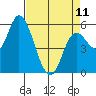 Tillamook Bay tide chart for Tuesday, April 11, 2023