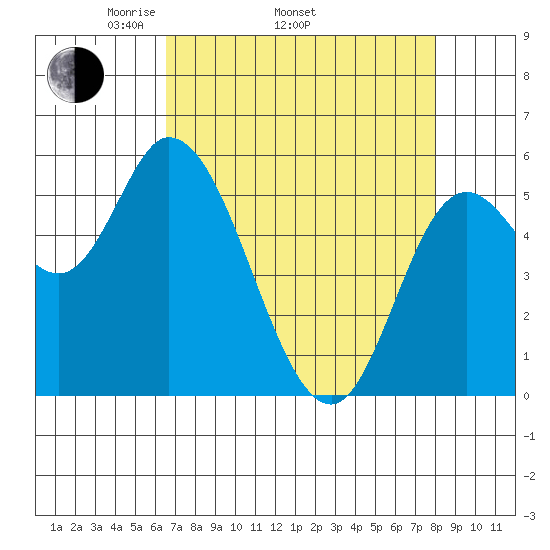 Tillamook Bay tide chart for Thursday, April 13, 2023
