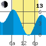 Tillamook Bay tide chart for Thursday, April 13, 2023