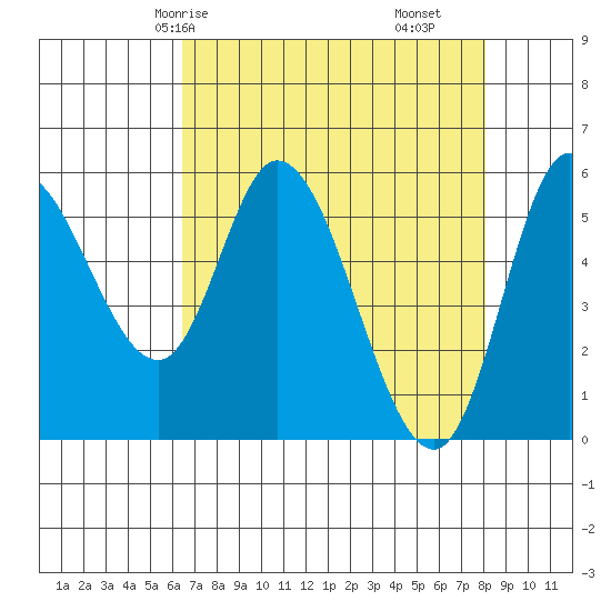 Tillamook Bay tide chart for Sunday, April 16, 2023