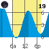 Tillamook Bay tide chart for Wednesday, April 19, 2023