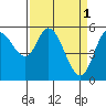 Tillamook Bay tide chart for Saturday, April 1, 2023