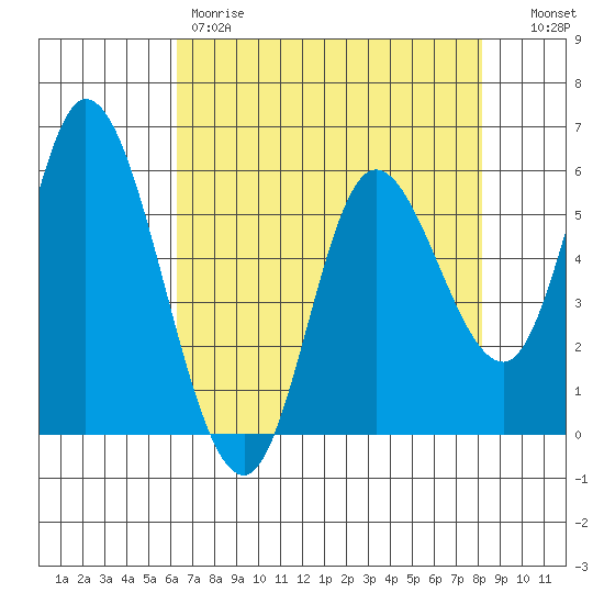 Tillamook Bay tide chart for Friday, April 21, 2023