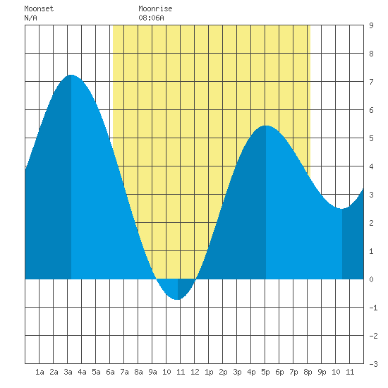 Tillamook Bay tide chart for Sunday, April 23, 2023