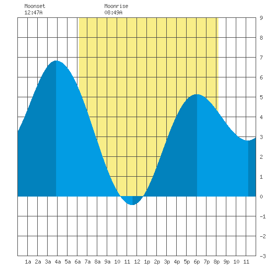 Tillamook Bay tide chart for Monday, April 24, 2023