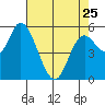 Tillamook Bay tide chart for Tuesday, April 25, 2023