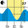 Tillamook Bay tide chart for Thursday, April 27, 2023