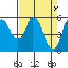 Tillamook Bay tide chart for Sunday, April 2, 2023