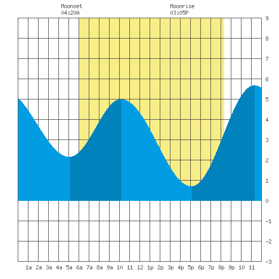 Tillamook Bay tide chart for Sunday, April 30, 2023