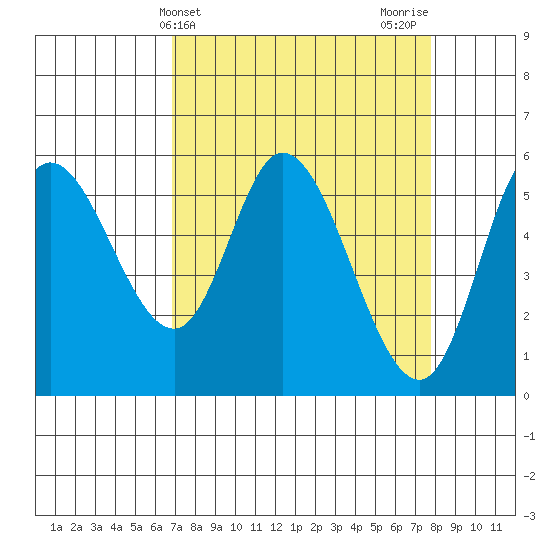Tillamook Bay tide chart for Monday, April 3, 2023