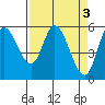 Tillamook Bay tide chart for Monday, April 3, 2023