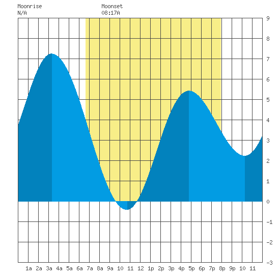 Tillamook Bay tide chart for Sunday, April 9, 2023