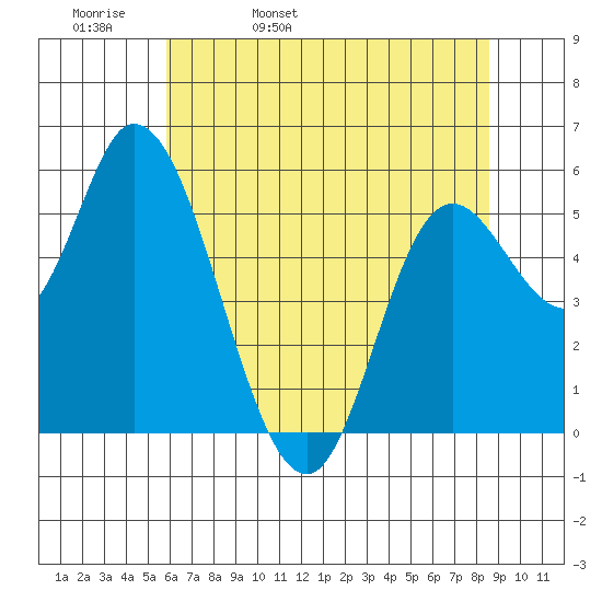 Tillamook Bay tide chart for Wednesday, May 10, 2023