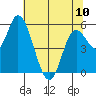 Tillamook Bay tide chart for Wednesday, May 10, 2023