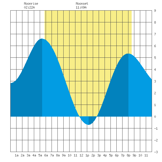 Tillamook Bay tide chart for Thursday, May 11, 2023