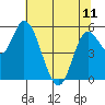 Tillamook Bay tide chart for Thursday, May 11, 2023