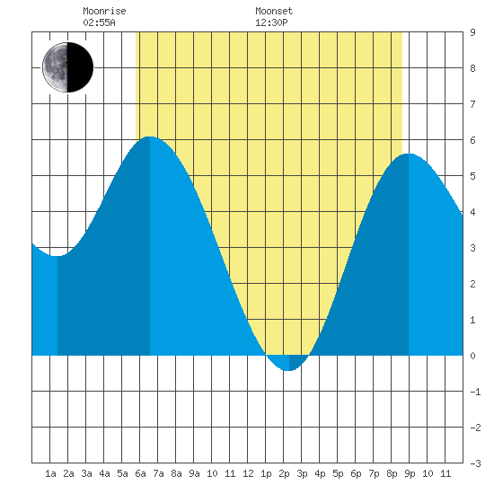 Tillamook Bay tide chart for Friday, May 12, 2023