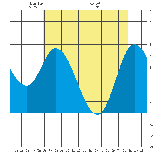 Tillamook Bay tide chart for Saturday, May 13, 2023