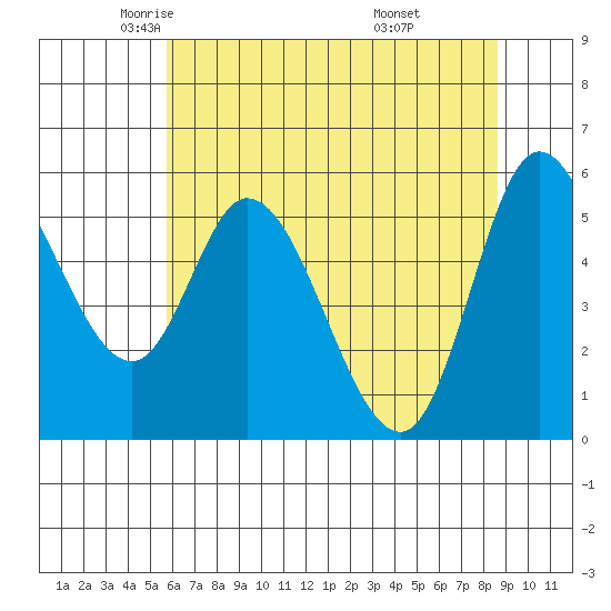Tillamook Bay tide chart for Sunday, May 14, 2023