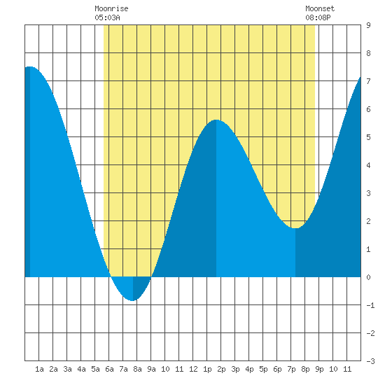 Tillamook Bay tide chart for Thursday, May 18, 2023