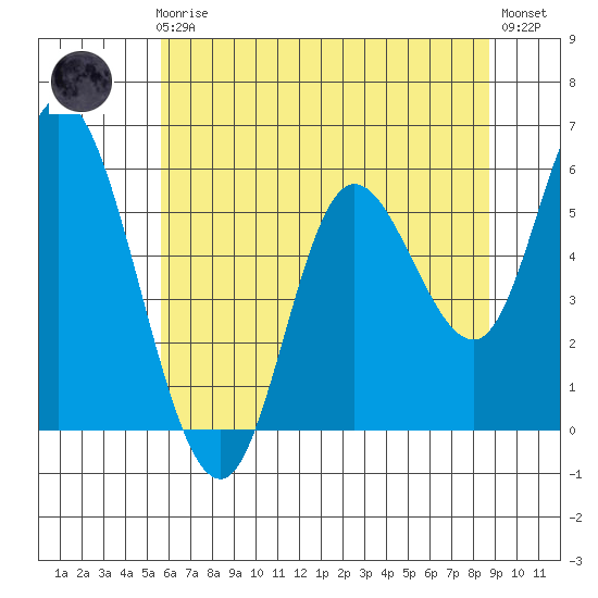 Tillamook Bay tide chart for Friday, May 19, 2023