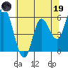 Tillamook Bay tide chart for Friday, May 19, 2023